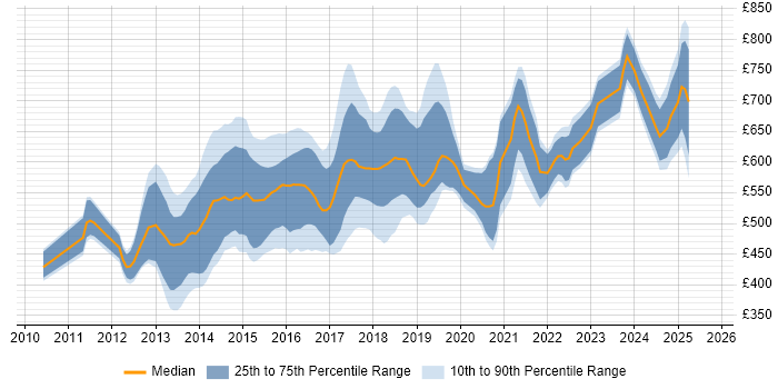Contractor daily rate distribution trend for jobs in London citing Clojure