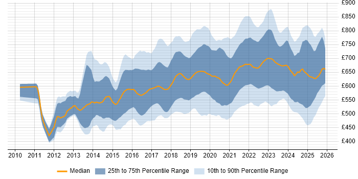 Contractor daily rate distribution trend for Cloud Architect job vacancies in London