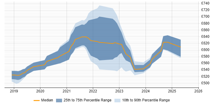 Contractor daily rate distribution trend for jobs in London citing Cloud Composer Contractor daily rate distribution trend for jobs in London citing Cloud Composer