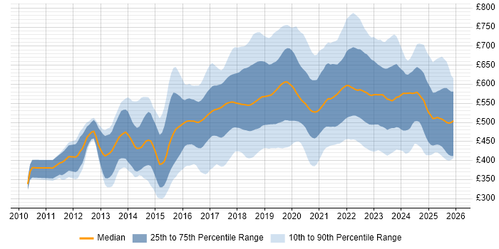 Contractor daily rate distribution trend for Cloud Engineer job vacancies in London