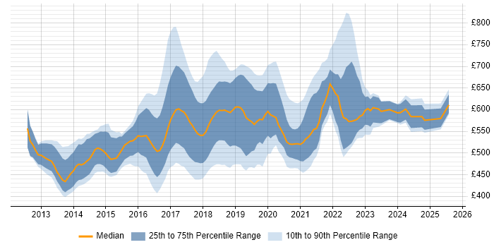 Contractor daily rate distribution trend for jobs in London citing Cloud Foundry Contractor daily rate distribution trend for jobs in London citing Cloud Foundry