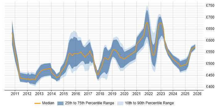 Contractor daily rate distribution trend for Cloud Infrastructure Manager job vacancies in London