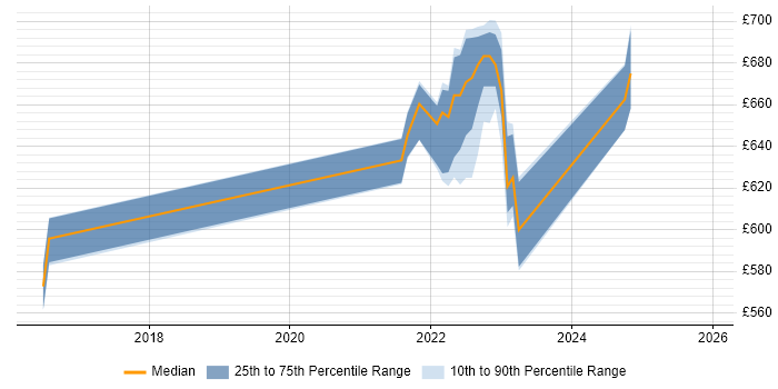 Contractor daily rate distribution trend for jobs in London citing cloud-init