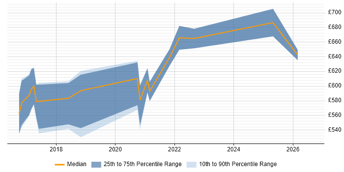 Contractor daily rate distribution trend for Cloud Native Architect job vacancies in London