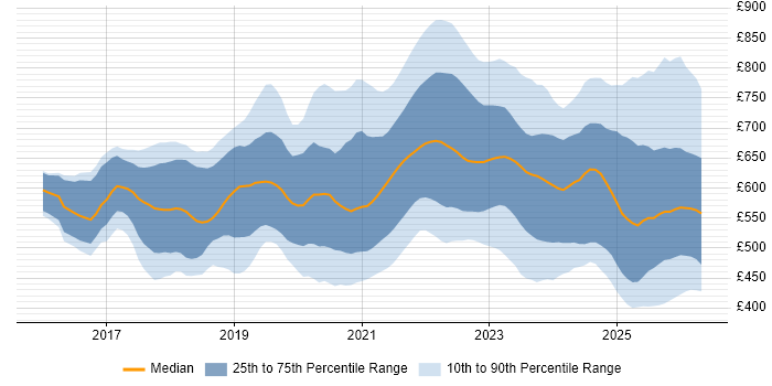 Contractor daily rate distribution trend for jobs in London citing Cloud Native