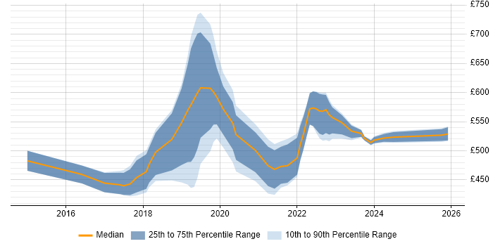 Contractor daily rate distribution trend for Cloud Network Engineer job vacancies in London