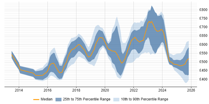 Contractor daily rate distribution trend for jobs in London citing Cloud Operations