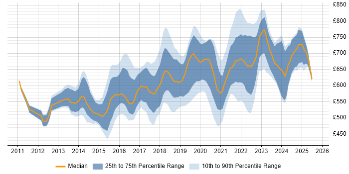 Contractor daily rate distribution trend for Cloud Solutions Architect job vacancies in London