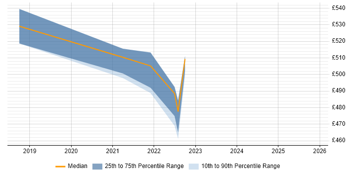 Contractor daily rate distribution trend for jobs in London citing CloudEndure