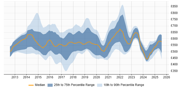 Contractor daily rate distribution trend for jobs in London citing Cloudera