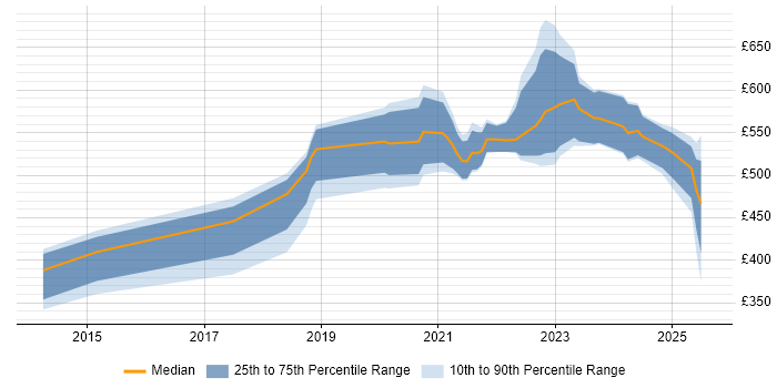 Contractor daily rate distribution trend for jobs in London citing Cloudflare