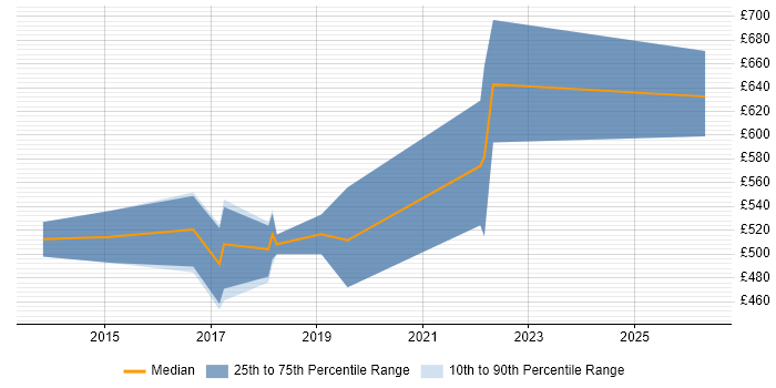 Contractor daily rate distribution trend for jobs in London citing CloudForms