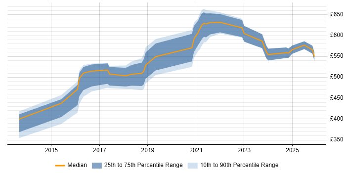 Contractor daily rate distribution trend for jobs in London citing CloudHub