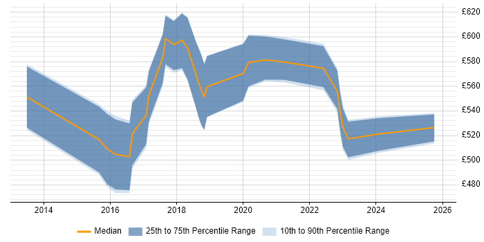 Contractor daily rate distribution trend for CloudOps Engineer job vacancies in London