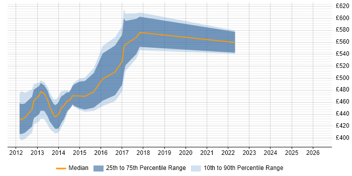 Contractor daily rate distribution trend for jobs in London citing CloudStack