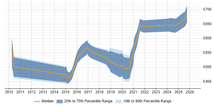Contractor daily rate distribution trend for jobs in London citing CMake