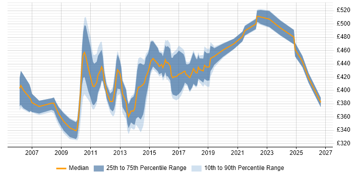 Contractor daily rate distribution trend for CMS Business Analyst job vacancies in London
