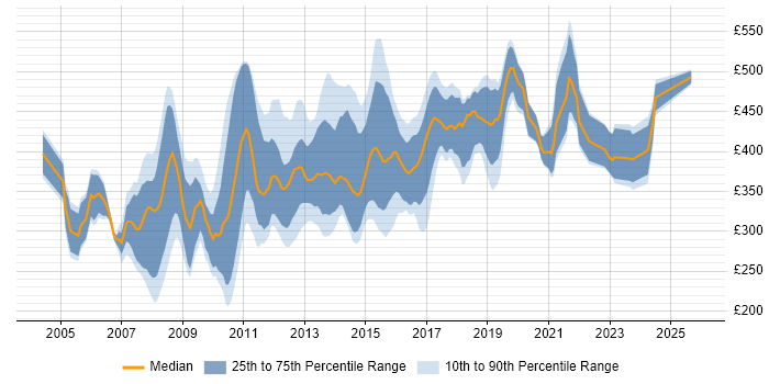 Contractor daily rate distribution trend for CMS Developer job vacancies in London