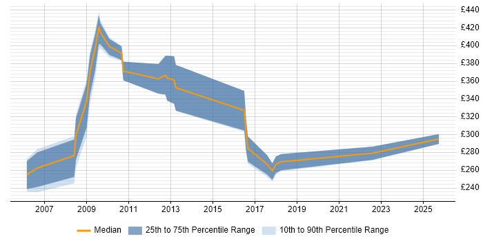 Contractor daily rate distribution trend for CMS Specialist job vacancies in London