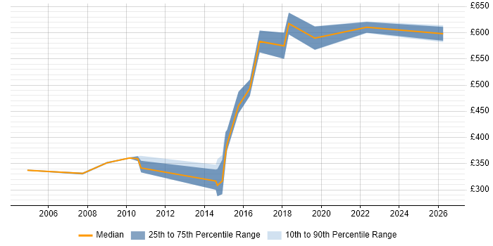 Contractor daily rate distribution trend for jobs in London citing Co-Design