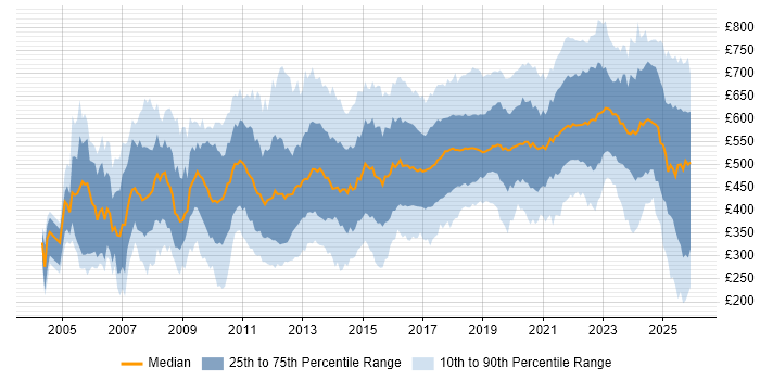 Contractor daily rate distribution trend for jobs in London citing Coaching