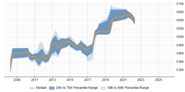 Contractor daily rate distribution trend for jobs in London citing Cobbler