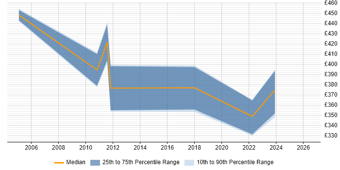 Contractor daily rate distribution trend for COBOL Consultant job vacancies in London