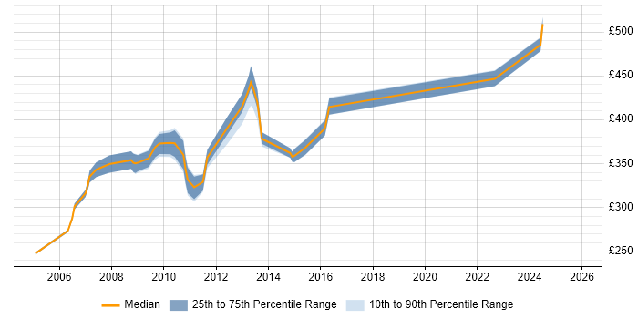 Contractor daily rate distribution trend for COBOL Programmer job vacancies in London
