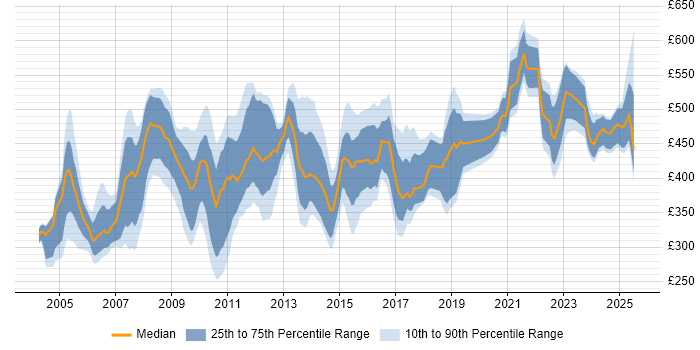Contractor daily rate distribution trend for jobs in London citing COBOL Contractor daily rate distribution trend for jobs in London citing COBOL