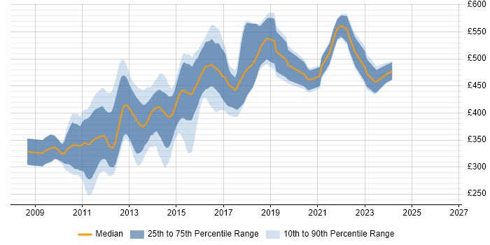 Contractor daily rate distribution trend for jobs in London citing Cocoa Touch