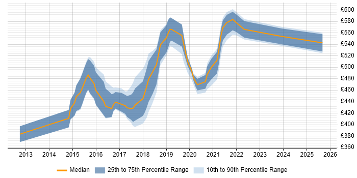 Contractor daily rate distribution trend for jobs in London citing CocoaPods Contractor daily rate distribution trend for jobs in London citing CocoaPods