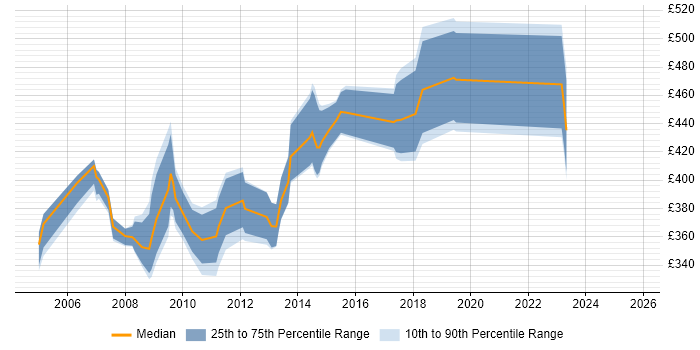 Contractor daily rate distribution trend for jobs in London citing CODA-Financials