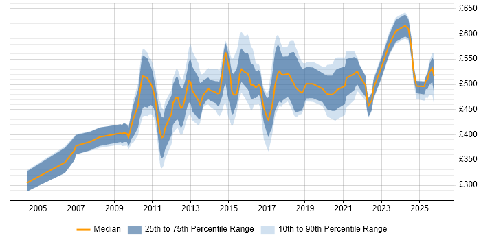 Contractor daily rate distribution trend for jobs in London citing Code Coverage