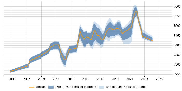 Contractor daily rate distribution trend for jobs in London citing Cognitive Psychology
