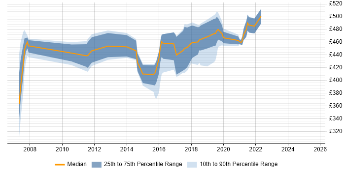 Contractor daily rate distribution trend for jobs in London citing Cognitive Science