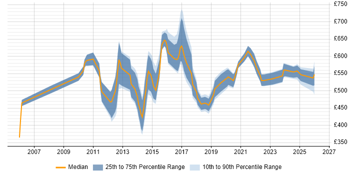 Contractor daily rate distribution trend for jobs in London citing Cognizant
