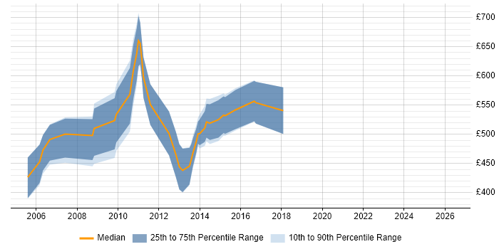 Contractor daily rate distribution trend for Cognos Architect job vacancies in London