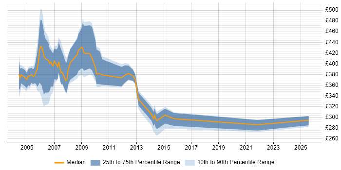 Contractor daily rate distribution trend for jobs in London citing Cognos Impromptu