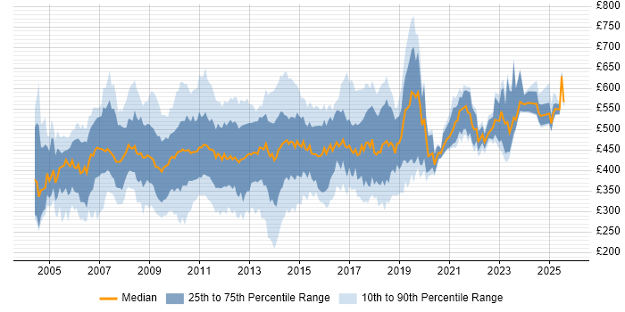 Contractor daily rate distribution trend for jobs in London citing Cognos