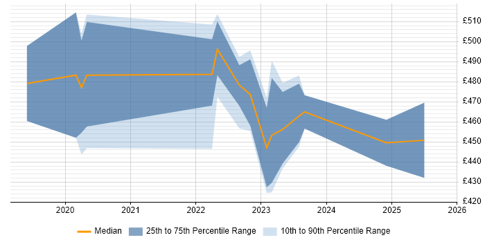 Contractor daily rate distribution trend for jobs in London citing Cohesity