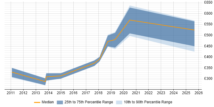Contractor daily rate distribution trend for jobs in London citing Cohort Analysis Contractor daily rate distribution trend for jobs in London citing Cohort Analysis