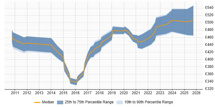 Contractor daily rate distribution trend for Collaboration Engineer job vacancies in London
