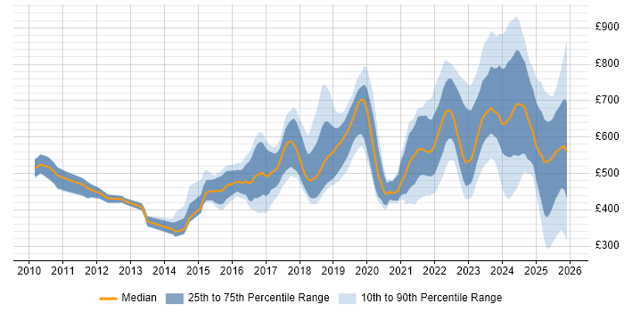 Contractor daily rate distribution trend for jobs in London citing Collaborative Culture