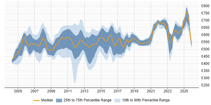 Contractor daily rate distribution trend for jobs in London citing Collateral Management