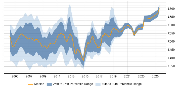Contractor daily rate distribution trend for jobs in London citing COM
