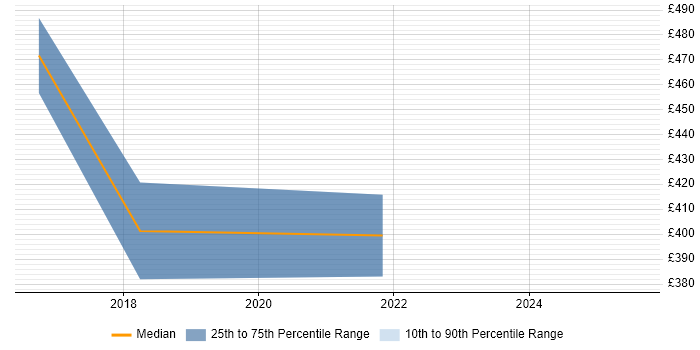 Contractor daily rate distribution trend for jobs in London citing ComArch