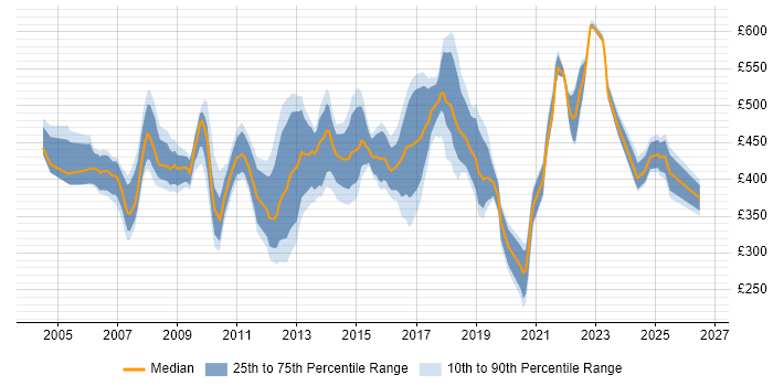 Contractor daily rate distribution trend for Commercial Analyst job vacancies in London