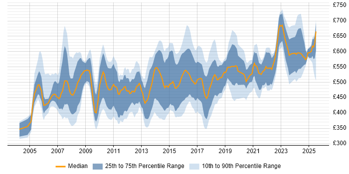 Contractor daily rate distribution trend for Commercial Manager job vacancies in London Contractor daily rate distribution trend for Commercial Manager job vacancies in London