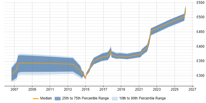 Contractor daily rate distribution trend for Commercial Officer job vacancies in London
