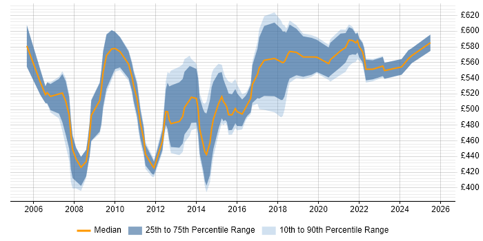 Contractor daily rate distribution trend for Commercial Project Manager job vacancies in London